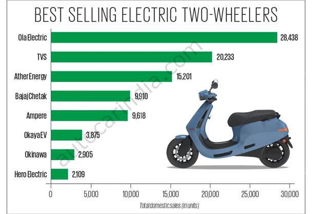 Ola, Ather, TVS, Bajaj Auto clock highest monthly sales in May 2023